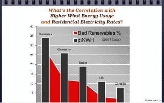 Germany
Spain
US
Canada
Denmark
5
10
15
20
25
30
35
40
Bad Renewables %
¢/KWH (2007 Data)
What’s the Correlation with
Higher Wind Energy Usage
and Residential Electricity Rates?
© john droz, jr.
 