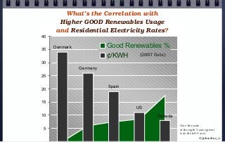 N
Denmark
Germany
Spain
US
Canada
5
10
15
20
25
30
35
40
Good Renewables %
¢/KWH (2007 Data)
What’s the Correlation with
Higher GOOD Renewables Usage
and Residential Electricity Rates?
© john droz, jr.
Note: the scale
of the right Y axis (green)
is 4x the left Y axis.
 