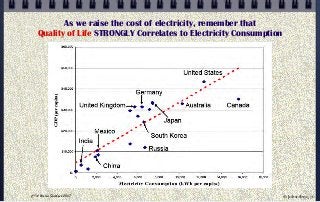 As we raise the cost of electricity, remember that
Quality of Life STRONGLY Correlates to Electricity Consumption
CIA World Factbook 2007 © john droz, jr.
 