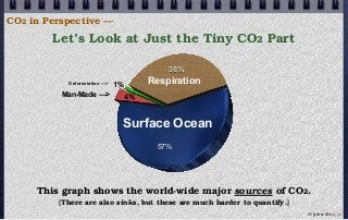 This graph shows the world-wide major sources of CO2.
[There are also sinks, but these are much harder to quantify.]
Let’s Look at Just the Tiny CO2 Part
4%
1%
38%
57%
Surface Ocean
Respiration
Man-Made —>
Deforestation —>
CO2 in Perspective —
© john droz, jr.
 