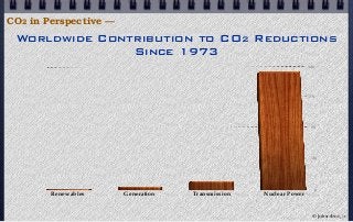 0
25
50
75
100
Renewables Generation Transmission Nuclear Power
Worldwide Contribution to CO2 Reductions
Since 1973
CO2 in...