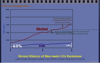 2600
5200
7800
10400
13000
1950
1980
2007
BMTCarbon
Recent History of Man-made CO2 Emissions
Carbon Dioxide Information Analysis Center (CDIAC) & Global Carbon Project (9/26/08)
USA
Global
43% 19%
Point at which 350 ppm of CO2 was reached
(Hansen, Gore, McKibben: disaster level)
Global Implementation
of Industrial Wind Power
Started About Here
© john droz, jr.
CO2 in Perspective —
 