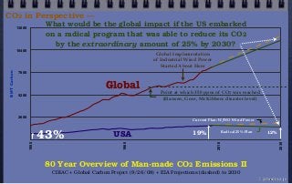 2600
5200
7800
10400
13000
1950
1980
2010
BMTCarbon
12%
80 Year Overview of Man-made CO2 Emissions II
CDIAC + Global Carbon Project (9/26/08) + EIA Projections (dashed) to 2030
Current Plan: W/WO Wind Power
Radical 25% Plan
43% 19%
What would be the global impact if the US embarked
on a radical program that was able to reduce its CO2
by the extraordinary amount of 25% by 2030?
Global
USA
Global Implementation
of Industrial Wind Power
Started About Here
© john droz, jr.
2030
CO2 in Perspective —
Point at which 350 ppm of CO2 was reached
(Hansen, Gore, McKibben: disaster level)
 