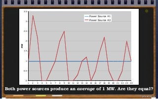 Both power sources produce an average of 1 MW. Are they equal?
© john droz, jr.
*
0
0.5
1
1.5
2
2.5
3
3.5
1 2 3 4 5 6 7 8 9 10 11 12 13 14 15 16 17 18 19 20 21 22 23 24
MW
Power Source #1
Power Source #2
 