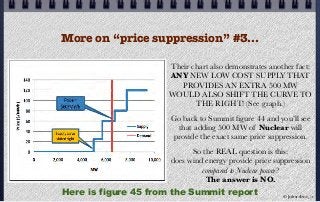 More on “price suppression” #3...
Here is figure 45 from the Summit report © john droz, jr.
Their chart also demonstrates another fact:
ANY NEW LOW COST SUPPLY THAT
PROVIDES AN EXTRA 500 MW
WOULD ALSO SHIFT THE CURVE TO
THE RIGHT! (See graph.)
Go back to Summit ﬁgure 44 and you’ll see
that adding 500 MW of Nuclear will
provide the exact same price suppression.
So the REAL question is this:
does wind energy provide price suppression
compared to Nuclear power?
The answer is NO.
 