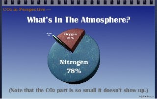 Nitrogen
78%
Oxygen
21%
What’s In The Atmosphere?
(Note that the CO2 part is so small it doesn’t show up.)
Argon
1%
CO2 in Perspective —
© john droz, jr.
 