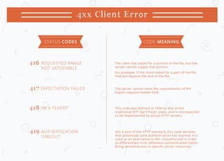 HTTP Status Codes Cheat Sheet: An Exhaustive List | PPT