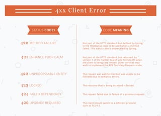 HTTP Status Codes Cheat Sheet: An Exhaustive List | PPT