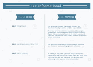 HTTP Status Codes Cheat Sheet: An Exhaustive List | PPT