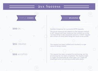 HTTP Status Codes Cheat Sheet: An Exhaustive List | PPT