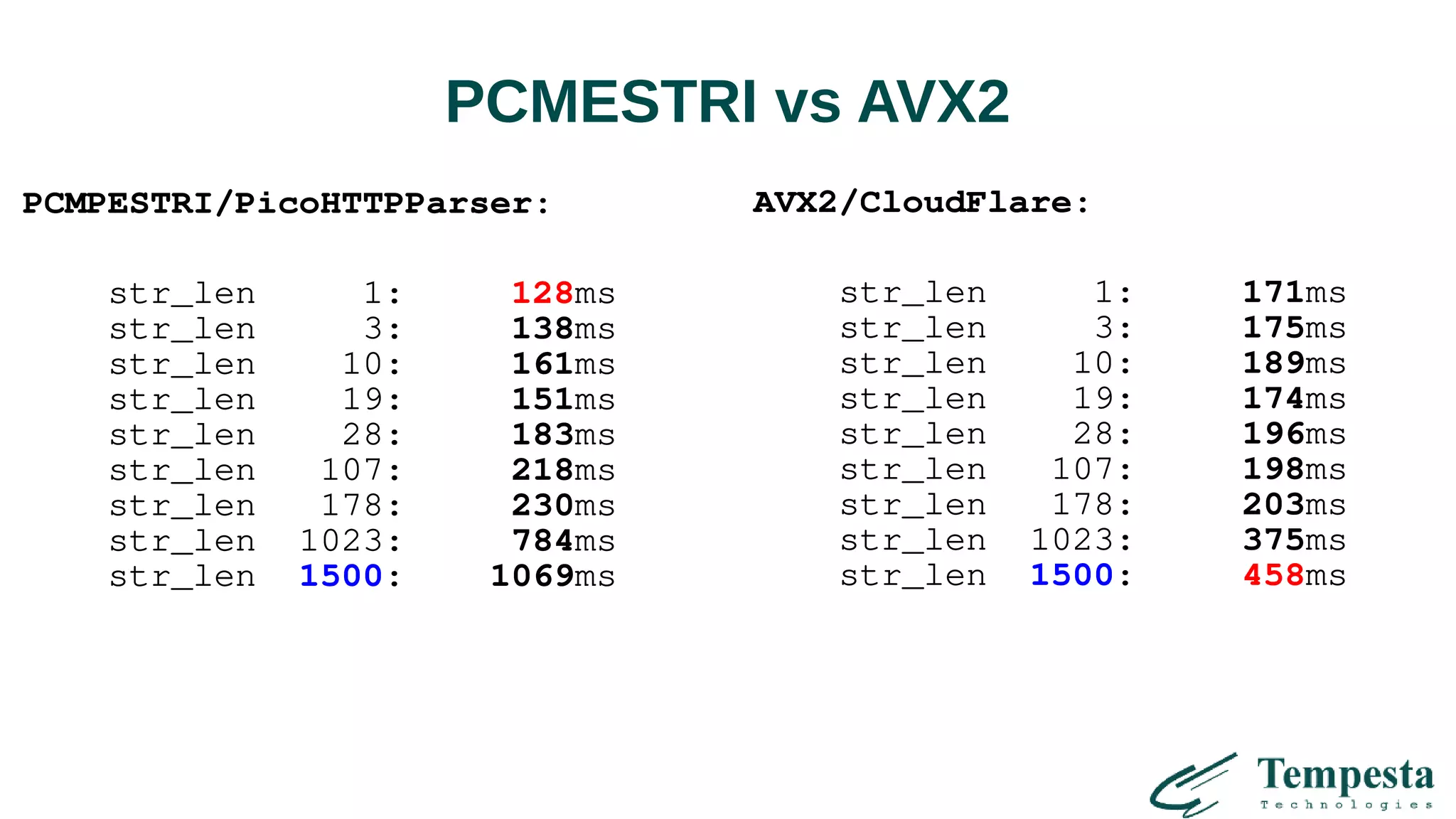 PCMESTRI vs AVX2
PCMPESTRI/PicoHTTPParser:
str_len 1: 128ms
str_len 3: 138ms
str_len 10: 161ms
str_len 19: 151ms
str_len 28: 183ms
str_len 107: 218ms
str_len 178: 230ms
str_len 1023: 784ms
str_len 1500: 1069ms
AVX2/CloudFlare:
str_len 1: 171ms
str_len 3: 175ms
str_len 10: 189ms
str_len 19: 174ms
str_len 28: 196ms
str_len 107: 198ms
str_len 178: 203ms
str_len 1023: 375ms
str_len 1500: 458ms
 
