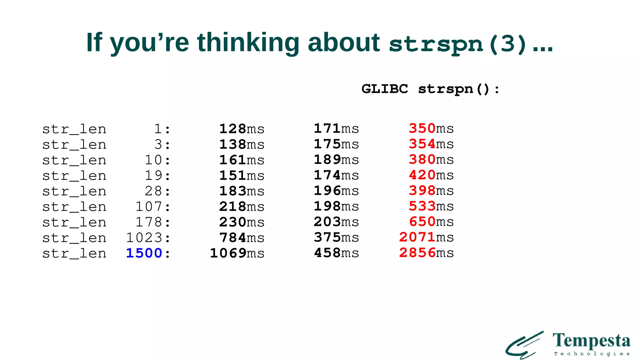If you’re thinking about strspn(3)...
str_len 1: 128ms
str_len 3: 138ms
str_len 10: 161ms
str_len 19: 151ms
str_len 28: 183ms
str_len 107: 218ms
str_len 178: 230ms
str_len 1023: 784ms
str_len 1500: 1069ms
171ms
175ms
189ms
174ms
196ms
198ms
203ms
375ms
458ms
GLIBC strspn():
350ms
354ms
380ms
420ms
398ms
533ms
650ms
2071ms
2856ms
 