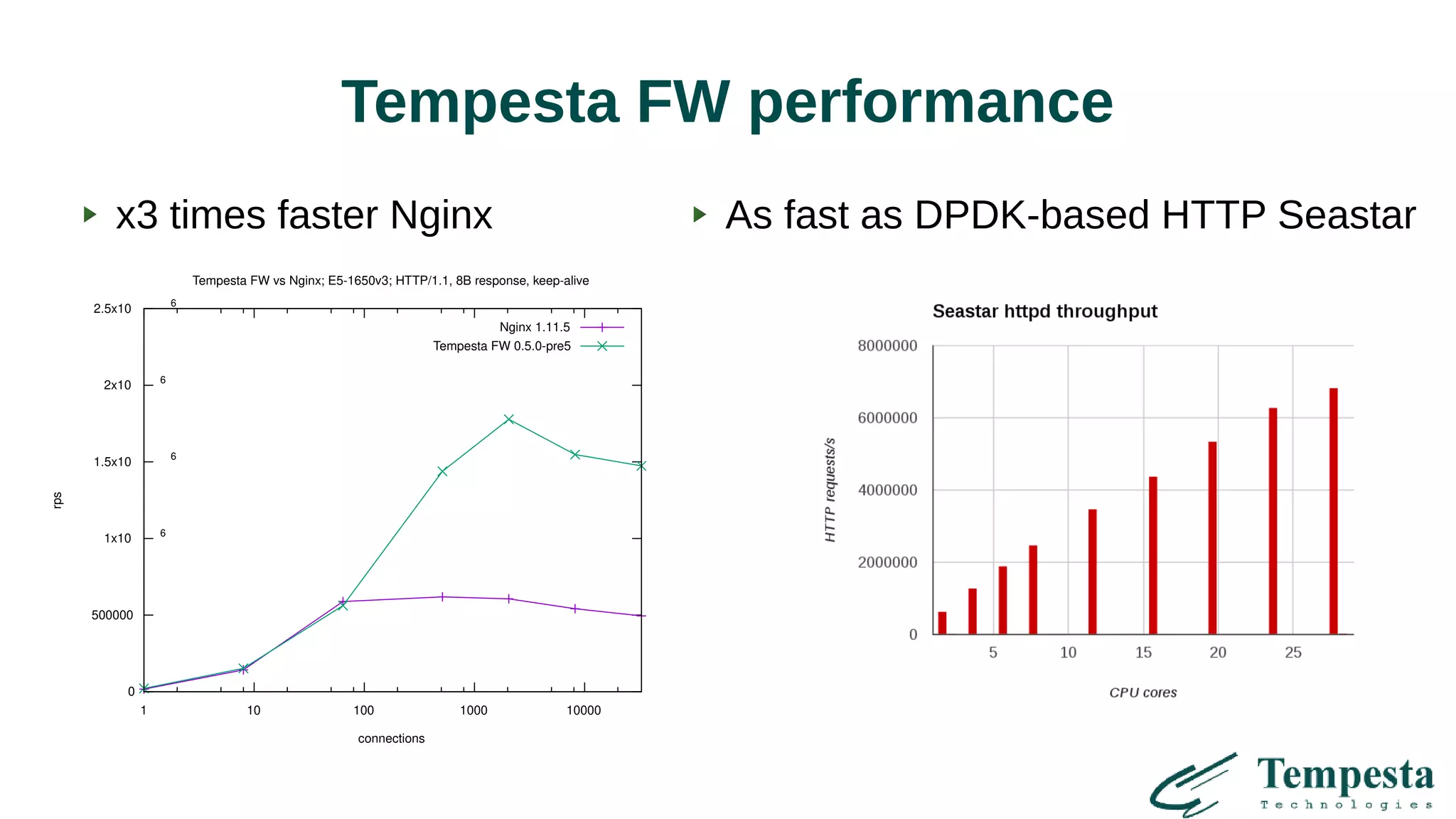 Tempesta FW performance
0
500000
1x10
6
1.5x10 6
2x10 6
2.5x10
6
1 10 100 1000 10000
rps
connections
Tempesta FW vs Nginx; E5-1650v3; HTTP/1.1, 8B response, keep-alive
Nginx 1.11.5
Tempesta FW 0.5.0-pre5
x3 times faster Nginx As fast as DPDK-based HTTP Seastar
 