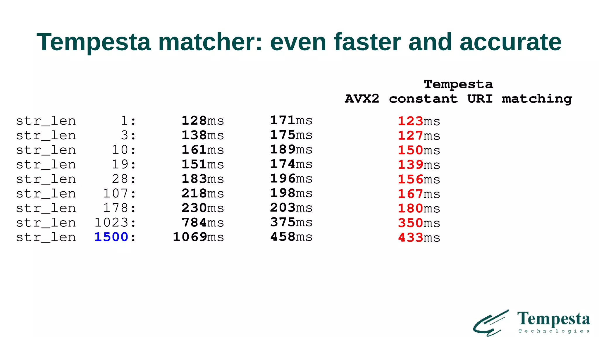 Tempesta matcher: even faster and accurate
str_len 1: 128ms
str_len 3: 138ms
str_len 10: 161ms
str_len 19: 151ms
str_len 28: 183ms
str_len 107: 218ms
str_len 178: 230ms
str_len 1023: 784ms
str_len 1500: 1069ms
171ms
175ms
189ms
174ms
196ms
198ms
203ms
375ms
458ms
Tempesta
AVX2 constant URI matching
123ms
127ms
150ms
139ms
156ms
167ms
180ms
350ms
433ms
 