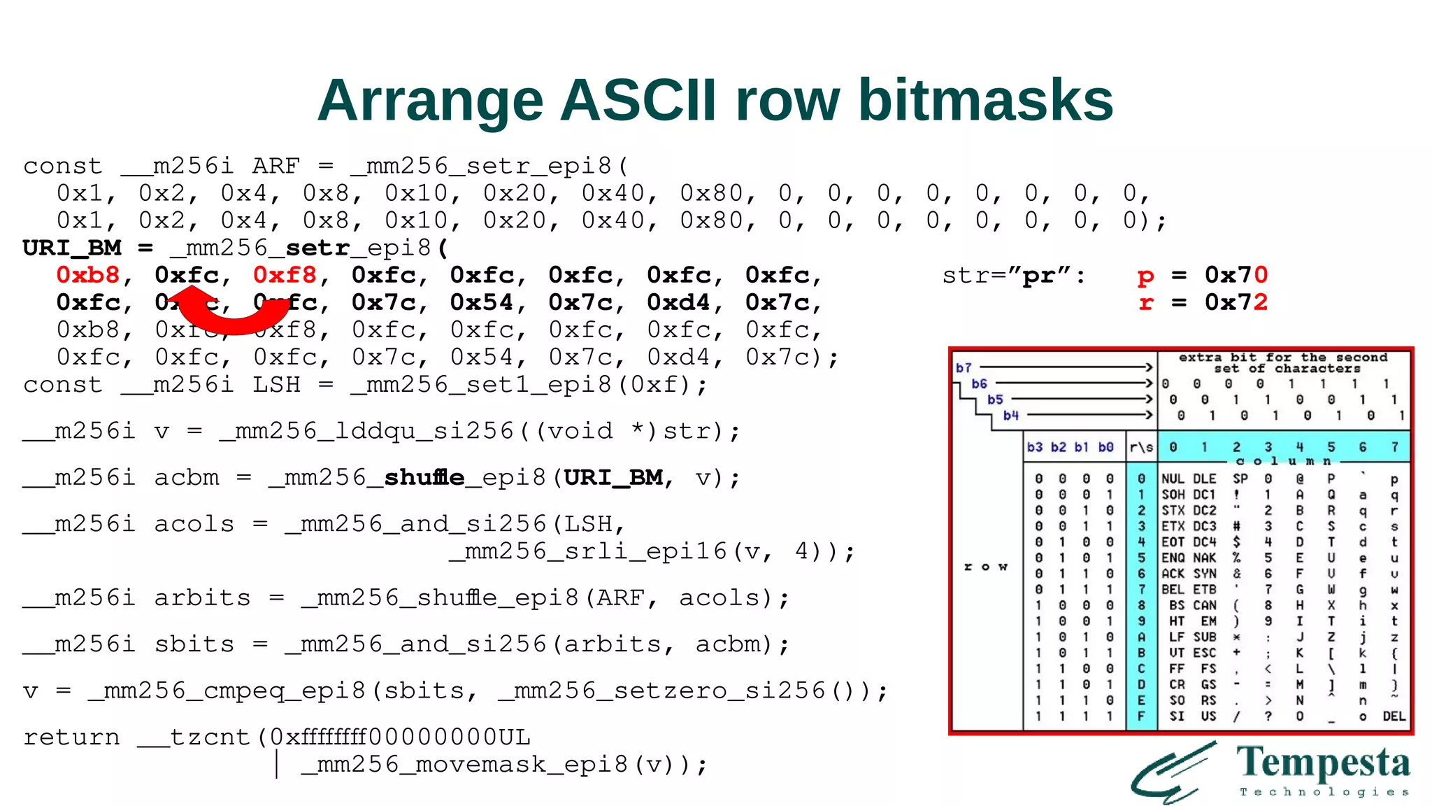 Arrange ASCII row bitmasks
const __m256i ARF = _mm256_setr_epi8(
0x1, 0x2, 0x4, 0x8, 0x10, 0x20, 0x40, 0x80, 0, 0, 0, 0, 0, 0, 0, 0,
0x1, 0x2, 0x4, 0x8, 0x10, 0x20, 0x40, 0x80, 0, 0, 0, 0, 0, 0, 0, 0);
URI_BM = _mm256_setr_epi8(
0xb8, 0xfc, 0xf8, 0xfc, 0xfc, 0xfc, 0xfc, 0xfc, str=”pr”: p = 0x70
0xfc, 0xfc, 0xfc, 0x7c, 0x54, 0x7c, 0xd4, 0x7c, r = 0x72
0xb8, 0xfc, 0xf8, 0xfc, 0xfc, 0xfc, 0xfc, 0xfc,
0xfc, 0xfc, 0xfc, 0x7c, 0x54, 0x7c, 0xd4, 0x7c);
const __m256i LSH = _mm256_set1_epi8(0xf);
__m256i v = _mm256_lddqu_si256((void *)str);
__m256i acbm = _mm256_shuffle_epi8(URI_BM, v);
__m256i acols = _mm256_and_si256(LSH,
_mm256_srli_epi16(v, 4));
__m256i arbits = _mm256_shuffle_epi8(ARF, acols);
__m256i sbits = _mm256_and_si256(arbits, acbm);
v = _mm256_cmpeq_epi8(sbits, _mm256_setzero_si256());
return __tzcnt(0xffffffff00000000UL
| _mm256_movemask_epi8(v));
 
