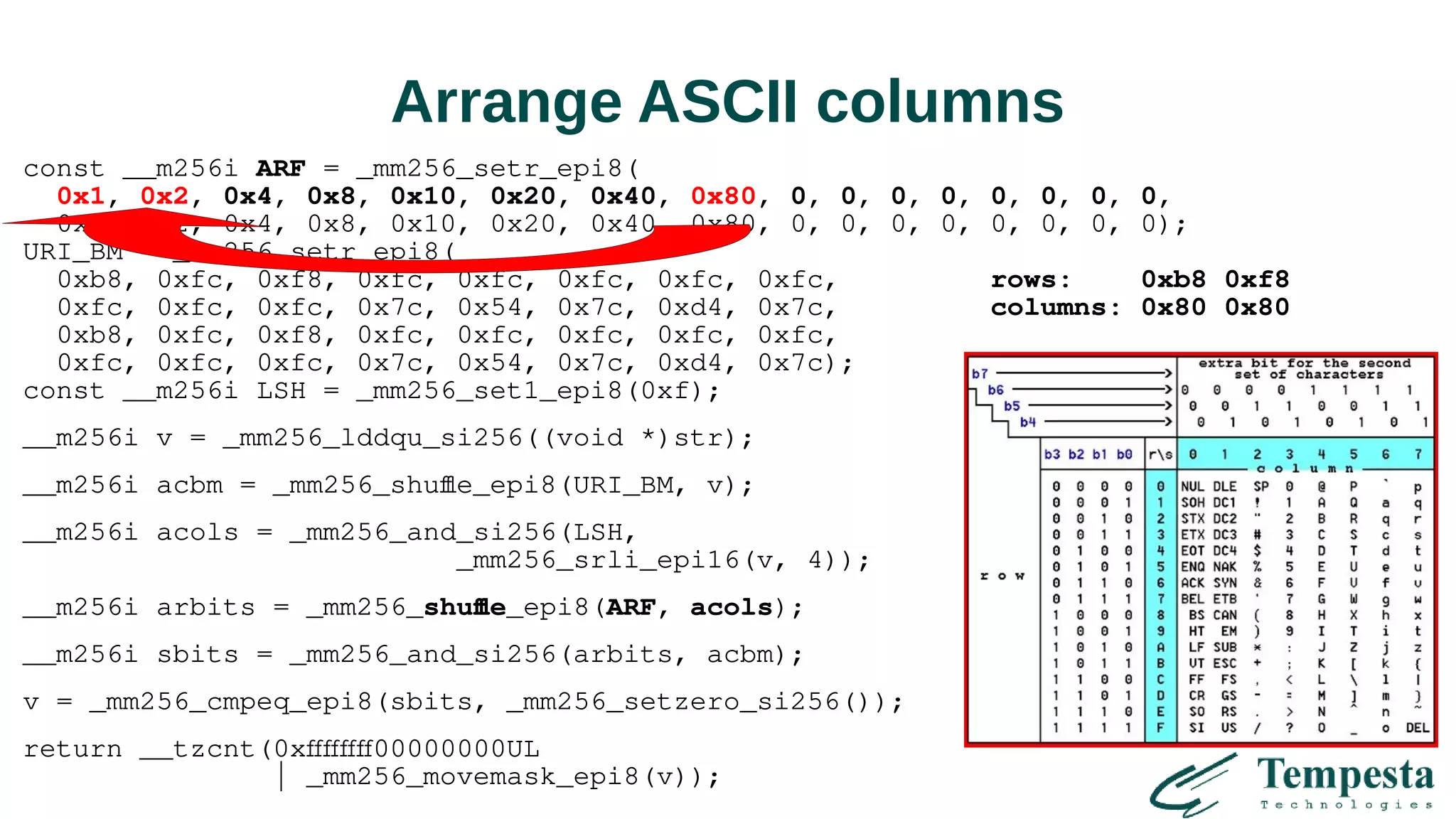 Arrange ASCII columns
const __m256i ARF = _mm256_setr_epi8(
0x1, 0x2, 0x4, 0x8, 0x10, 0x20, 0x40, 0x80, 0, 0, 0, 0, 0, 0, 0, 0,
0x1, 0x2, 0x4, 0x8, 0x10, 0x20, 0x40, 0x80, 0, 0, 0, 0, 0, 0, 0, 0);
URI_BM = _mm256_setr_epi8(
0xb8, 0xfc, 0xf8, 0xfc, 0xfc, 0xfc, 0xfc, 0xfc, rows: 0xb8 0xf8
0xfc, 0xfc, 0xfc, 0x7c, 0x54, 0x7c, 0xd4, 0x7c, columns: 0x80 0x80
0xb8, 0xfc, 0xf8, 0xfc, 0xfc, 0xfc, 0xfc, 0xfc,
0xfc, 0xfc, 0xfc, 0x7c, 0x54, 0x7c, 0xd4, 0x7c);
const __m256i LSH = _mm256_set1_epi8(0xf);
__m256i v = _mm256_lddqu_si256((void *)str);
__m256i acbm = _mm256_shuffle_epi8(URI_BM, v);
__m256i acols = _mm256_and_si256(LSH,
_mm256_srli_epi16(v, 4));
__m256i arbits = _mm256_shuffle_epi8(ARF, acols);
__m256i sbits = _mm256_and_si256(arbits, acbm);
v = _mm256_cmpeq_epi8(sbits, _mm256_setzero_si256());
return __tzcnt(0xffffffff00000000UL
| _mm256_movemask_epi8(v));
 