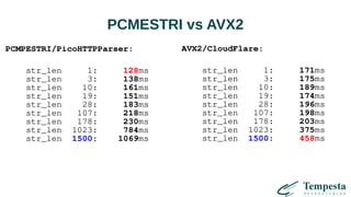 PCMESTRI vs AVX2
PCMPESTRI/PicoHTTPParser:
str_len 1: 128ms
str_len 3: 138ms
str_len 10: 161ms
str_len 19: 151ms
str_len 28: 183ms
str_len 107: 218ms
str_len 178: 230ms
str_len 1023: 784ms
str_len 1500: 1069ms
AVX2/CloudFlare:
str_len 1: 171ms
str_len 3: 175ms
str_len 10: 189ms
str_len 19: 174ms
str_len 28: 196ms
str_len 107: 198ms
str_len 178: 203ms
str_len 1023: 375ms
str_len 1500: 458ms
 