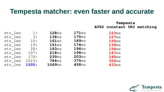Tempesta matcher: even faster and accurate
str_len 1: 128ms
str_len 3: 138ms
str_len 10: 161ms
str_len 19: 151ms
str_len 28: 183ms
str_len 107: 218ms
str_len 178: 230ms
str_len 1023: 784ms
str_len 1500: 1069ms
171ms
175ms
189ms
174ms
196ms
198ms
203ms
375ms
458ms
Tempesta
AVX2 constant URI matching
123ms
127ms
150ms
139ms
156ms
167ms
180ms
350ms
433ms
 