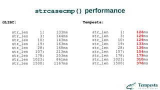strcasecmp() performance
GLIBC:
str_len 1: 133ms
str_len 3: 144ms
str_len 10: 143ms
str_len 19: 163ms
str_len 28: 168ms
str_len 107: 213ms
str_len 178: 253ms
str_len 1023: 861ms
str_len 1500: 1167ms
Tempesta:
str_len 1: 126ms
str_len 3: 129ms
str_len 10: 129ms
str_len 19: 133ms
str_len 28: 136ms
str_len 107: 154ms
str_len 178: 179ms
str_len 1023: 310ms
str_len 1500: 376ms
 