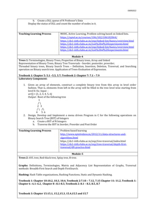 03092022
b. Create a DLL queue of N Professor’s Data
Display the status of DLL and count the number of nodes in it.
Teaching-Learning Process MOOC, Active Learning, Problem solving based on linked lists.
https://nptel.ac.in/courses/106/102/106102064/
https://ds1-iiith.vlabs.ac.in/exp/linked-list/basics/overview.html
https://ds1-iiith.vlabs.ac.in/List%20of%20experiments.html
https://ds1-iiith.vlabs.ac.in/exp/linked-list/basics/overview.html
https://ds1-iiith.vlabs.ac.in/List%20of%20experiments.html
Module-4
Trees 1: Terminologies, Binary Trees, Properties of Binary trees, Array and linked
Representation of Binary Trees, Binary Tree Traversals - Inorder, postorder, preorder;
Threaded binary trees, Binary Search Trees – Definition, Insertion, Deletion, Traversal, and Searching
operation on Binary search tree. Application of Trees-Evaluation of Expression.
Textbook 1: Chapter 5: 5.1 –5.5, 5.7; Textbook 2: Chapter 7: 7.1 – 7.9
Laboratory Component:
1. Given an array of elements, construct a complete binary tree from this array in level order
fashion. That is, elements from left in the array will be filled in the tree level wise starting from
level 0. Ex: Input :
arr[] = {1, 2, 3, 4, 5, 6}
Output : Root of the following tree
1
/ 
2 3
/  /
4 5 6
2. Design, Develop and Implement a menu driven Program in C for the following operations on
Binary Search Tree (BST) of Integers
a. Create a BST of N Integers
b. Traverse the BST in Inorder, Preorder and Post Order
Teaching-Learning Process Problem based learning
http://www.nptelvideos.in/2012/11/data-structures-and-
algorithms.html
https://ds1-iiith.vlabs.ac.in/exp/tree-traversal/index.html
https://ds1-iiith.vlabs.ac.in/exp/tree-traversal/depth-first-
traversal/dft-practice.html
Module-5
 Trees 2: AVL tree, Red-black tree, Splay tree, B-tree.

Graphs: Definitions, Terminologies, Matrix and Adjacency List Representation of Graphs, Traversal
methods: Breadth First Search and Depth FirstSearch.
Hashing: Hash Table organizations, Hashing Functions, Static and Dynamic Hashing.
Textbook 1: Chapter 10:10.2, 10.3, 10.4, Textbook 2:7.10 – 7.12, 7.15 Chapter 11: 11.2, Textbook 1:
Chapter 6 : 6.1–6.2, Chapter 8 : 8.1-8.3, Textbook 2: 8.1 – 8.3, 8.5, 8.7
Textbook 3: Chapter 15:15.1, 15.2,15.3, 15.4,15.5 and 15.7
 