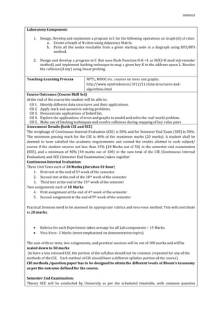 03092022
Laboratory Component:
1. Design, Develop and implement a program in C for the following operations on Graph (G) of cities
a. Create a Graph of N cities using Adjacency Matrix.
b. Print all the nodes reachable from a given starting node in a diagraph using DFS/BFS
method.
2. Design and develop a program in C that uses Hash Function H:K->L as H(K)=K mod m(reminder
method) and implement hashing technique to map a given key K to the address space L. Resolve
the collision (if any) using linear probing.
Teaching-Learning Process NPTL, MOOC etc. courses on trees and graphs.
http://www.nptelvideos.in/2012/11/data-structures-and-
algorithms.html
Course Outcomes (Course Skill Set)
At the end of the course the student will be able to:
CO 1. Identify different data structures and their applications.
CO 2. Apply stack and queues in solving problems.
CO 3. Demonstrate applications of linked list.
CO 4. Explore the applications of trees and graphs to model and solve the real-world problem.
CO 5. Make use of Hashing techniques and resolve collisions during mapping of key value pairs
Assessment Details (both CIE and SEE)
The weightage of Continuous Internal Evaluation (CIE) is 50% and for Semester End Exam (SEE) is 50%.
The minimum passing mark for the CIE is 40% of the maximum marks (20 marks). A student shall be
deemed to have satisfied the academic requirements and earned the credits allotted to each subject/
course if the student secures not less than 35% (18 Marks out of 50) in the semester-end examination
(SEE), and a minimum of 40% (40 marks out of 100) in the sum total of the CIE (Continuous Internal
Evaluation) and SEE (Semester End Examination) taken together
Continuous Internal Evaluation:
Three Unit Tests each of 20 Marks (duration 01 hour)
1. First test at the end of 5th week of the semester
2. Second test at the end of the 10th week of the semester
3. Third test at the end of the 15th week of the semester
Two assignments each of 10 Marks
4. First assignment at the end of 4th week of the semester
5. Second assignment at the end of 9th week of the semester
Practical Sessions need to be assessed by appropriate rubrics and viva-voce method. This will contribute
to 20 marks.
 Rubrics for each Experiment taken average for all Lab components – 15 Marks.
 Viva-Voce– 5 Marks (more emphasized on demonstration topics)
The sum of three tests, two assignments, and practical sessions will be out of 100 marks and will be
scaled down to 50 marks
(to have a less stressed CIE, the portion of the syllabus should not be common /repeated for any of the
methods of the CIE. Each method of CIE should have a different syllabus portion of the course).
CIE methods /question paper has to be designed to attain the different levels of Bloom’s taxonomy
as per the outcome defined for the course.
Semester End Examination:
Theory SEE will be conducted by University as per the scheduled timetable, with common question
 