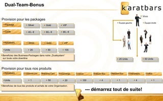 Dual-Team-Bonus 
Silver 
Package 
Cycle 
Gold 
VIP 
40,- € 
60,- € 
80,- € 
Karatbars 
Silver Gold VIP 
20 
50 
100 
Units 
Beneficiez des Business-Packages dans notre „Dualsystem“ 
sur toute votre downline 
Karatbars 
1 Gramme d'or 
Équipe gauche Èquipe droite 
25 Units 
Branding-Card K-Exchange Licence Exklusiv Box Standard Box Champagne Coffret 
1 
50 
20 
Units 
Béneficiez de tous les produits et achats de votre Organisation. 
100 
4 
1 
4 
1 
--- démarrez tout de suite! 
50 Units 
Provision pour les packages 
Provision pour tous nos produits 
Vous 
 