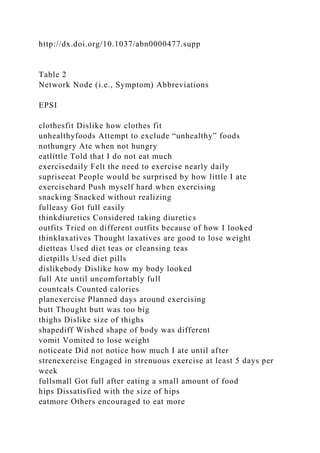 http://dx.doi.org/10.1037/abn0000477.supp
Table 2
Network Node (i.e., Symptom) Abbreviations
EPSI
clothesfit Dislike how clothes fit
unhealthyfoods Attempt to exclude “unhealthy” foods
nothungry Ate when not hungry
eatlittle Told that I do not eat much
exercisedaily Felt the need to exercise nearly daily
supriseeat People would be surprised by how little I ate
exercisehard Push myself hard when exercising
snacking Snacked without realizing
fulleasy Got full easily
thinkdiuretics Considered taking diuretics
outfits Tried on different outfits because of how I looked
thinklaxatives Thought laxatives are good to lose weight
dietteas Used diet teas or cleansing teas
dietpills Used diet pills
dislikebody Dislike how my body looked
full Ate until uncomfortably full
countcals Counted calories
planexercise Planned days around exercising
butt Thought butt was too big
thighs Dislike size of thighs
shapediff Wished shape of body was different
vomit Vomited to lose weight
noticeate Did not notice how much I ate until after
strenexercise Engaged in strenuous exercise at least 5 days per
week
fullsmall Got full after eating a small amount of food
hips Dissatisfied with the size of hips
eatmore Others encouraged to eat more
 