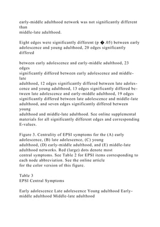 early-middle adulthood network was not significantly different
than
middle-late adulthood.
Eight edges were significantly different (p � .05) between early
adolescence and young adulthood, 20 edges significantly
differed
between early adolescence and early-middle adulthood, 23
edges
significantly differed between early adolescence and middle-
late
adulthood, 12 edges significantly differed between late adoles-
cence and young adulthood, 13 edges significantly differed be-
tween late adolescence and early-middle adulthood, 19 edges
significantly differed between late adolescence and middle-late
adulthood, and seven edges significantly differed between
young
adulthood and middle-late adulthood. See online supplemental
materials for all significantly different edges and corresponding
E-values.
Figure 3. Centrality of EPSI symptoms for the (A) early
adolescence, (B) late adolescence, (C) young
adulthood, (D) early-middle adulthood, and (E) middle-late
adulthood networks. Red (large) dots denote most
central symptoms. See Table 2 for EPSI items corresponding to
each node abbreviation. See the online article
for the color version of this figure.
Table 3
EPSI Central Symptoms
Early adolescence Late adolescence Young adulthood Early-
middle adulthood Middle-late adulthood
 