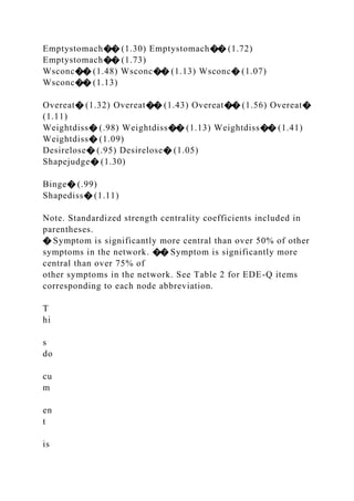 Emptystomach�� (1.30) Emptystomach�� (1.72)
Emptystomach�� (1.73)
Wsconc�� (1.48) Wsconc�� (1.13) Wsconc� (1.07)
Wsconc�� (1.13)
Overeat� (1.32) Overeat�� (1.43) Overeat�� (1.56) Overeat�
(1.11)
Weightdiss� (.98) Weightdiss�� (1.13) Weightdiss�� (1.41)
Weightdiss� (1.09)
Desirelose� (.95) Desirelose� (1.05)
Shapejudge� (1.30)
Binge� (.99)
Shapediss� (1.11)
Note. Standardized strength centrality coefficients included in
parentheses.
� Symptom is significantly more central than over 50% of other
symptoms in the network. �� Symptom is significantly more
central than over 75% of
other symptoms in the network. See Table 2 for EDE-Q items
corresponding to each node abbreviation.
T
hi
s
do
cu
m
en
t
is
 
