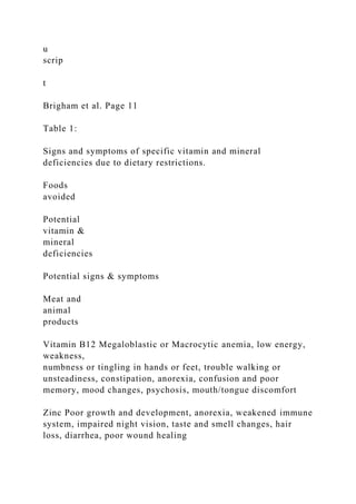 u
scrip
t
Brigham et al. Page 11
Table 1:
Signs and symptoms of specific vitamin and mineral
deficiencies due to dietary restrictions.
Foods
avoided
Potential
vitamin &
mineral
deficiencies
Potential signs & symptoms
Meat and
animal
products
Vitamin B12 Megaloblastic or Macrocytic anemia, low energy,
weakness,
numbness or tingling in hands or feet, trouble walking or
unsteadiness, constipation, anorexia, confusion and poor
memory, mood changes, psychosis, mouth/tongue discomfort
Zinc Poor growth and development, anorexia, weakened immune
system, impaired night vision, taste and smell changes, hair
loss, diarrhea, poor wound healing
 