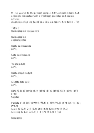 0 – 60 years). In the present sample, 8.8% of participants had
accounts connected with a treatment provider and had an
official
diagnosis of an ED based on clinician-report. See Table 1 for
Table 1
Demographic Breakdown
Demographic
characteristic
Early adolescence
n (%)
Late adolescence
n (%)
Young adult
n (%)
Early-middle adult
n (%)
Middle-late adult
n (%)
EDE-Q 1523 (100) 9838 (100) 11709 (100) 7955 (100) 1194
(100)
Gender
Female 1468 (96.4) 9498 (96.5) 11310 (96.6) 7671 (96.4) 1131
(94.7)
Male 42 (2.8) 248 (2.5) 288 (2.9) 228 (2.9) 56 (4.7)
Missing 13 (.9) 92 (.9) 111 (.7) 56 (.7) 7 (.6)
Diagnosis
 