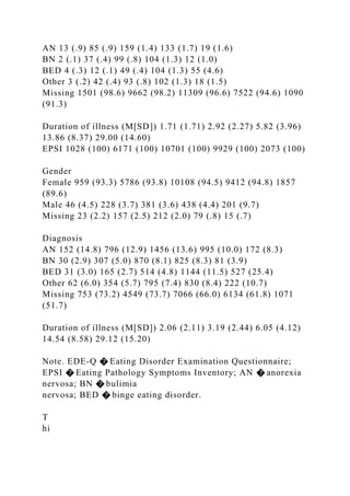 AN 13 (.9) 85 (.9) 159 (1.4) 133 (1.7) 19 (1.6)
BN 2 (.1) 37 (.4) 99 (.8) 104 (1.3) 12 (1.0)
BED 4 (.3) 12 (.1) 49 (.4) 104 (1.3) 55 (4.6)
Other 3 (.2) 42 (.4) 93 (.8) 102 (1.3) 18 (1.5)
Missing 1501 (98.6) 9662 (98.2) 11309 (96.6) 7522 (94.6) 1090
(91.3)
Duration of illness (M[SD]) 1.71 (1.71) 2.92 (2.27) 5.82 (3.96)
13.86 (8.37) 29.00 (14.60)
EPSI 1028 (100) 6171 (100) 10701 (100) 9929 (100) 2073 (100)
Gender
Female 959 (93.3) 5786 (93.8) 10108 (94.5) 9412 (94.8) 1857
(89.6)
Male 46 (4.5) 228 (3.7) 381 (3.6) 438 (4.4) 201 (9.7)
Missing 23 (2.2) 157 (2.5) 212 (2.0) 79 (.8) 15 (.7)
Diagnosis
AN 152 (14.8) 796 (12.9) 1456 (13.6) 995 (10.0) 172 (8.3)
BN 30 (2.9) 307 (5.0) 870 (8.1) 825 (8.3) 81 (3.9)
BED 31 (3.0) 165 (2.7) 514 (4.8) 1144 (11.5) 527 (25.4)
Other 62 (6.0) 354 (5.7) 795 (7.4) 830 (8.4) 222 (10.7)
Missing 753 (73.2) 4549 (73.7) 7066 (66.0) 6134 (61.8) 1071
(51.7)
Duration of illness (M[SD]) 2.06 (2.11) 3.19 (2.44) 6.05 (4.12)
14.54 (8.58) 29.12 (15.20)
Note. EDE-Q � Eating Disorder Examination Questionnaire;
EPSI � Eating Pathology Symptoms Inventory; AN � anorexia
nervosa; BN � bulimia
nervosa; BED � binge eating disorder.
T
hi
 