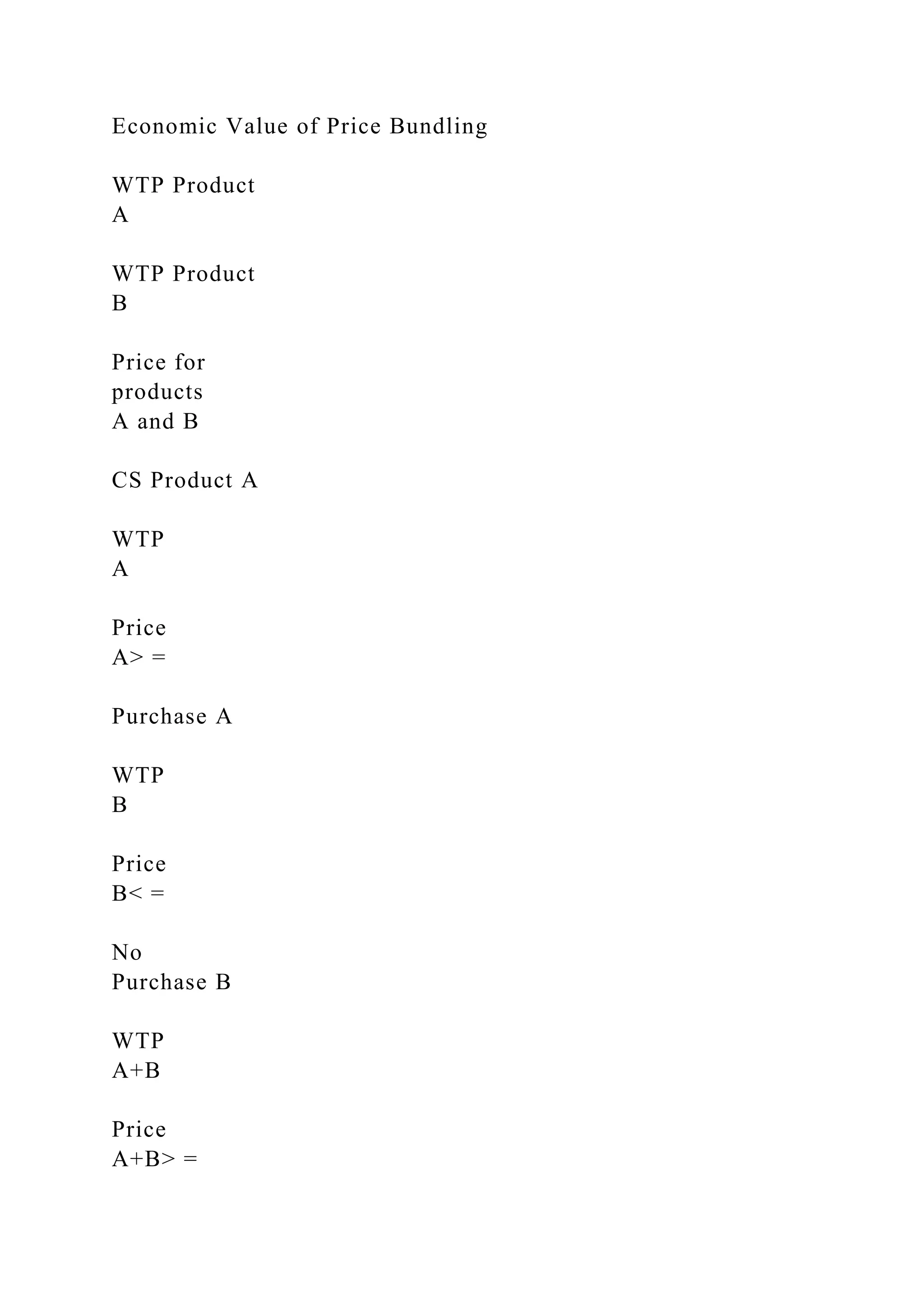 Economic Value of Price Bundling
WTP Product
A
WTP Product
B
Price for
products
A and B
CS Product A
WTP
A
Price
A> =
Purchase A
WTP
B
Price
B< =
No
Purchase B
WTP
A+B
Price
A+B> =
 