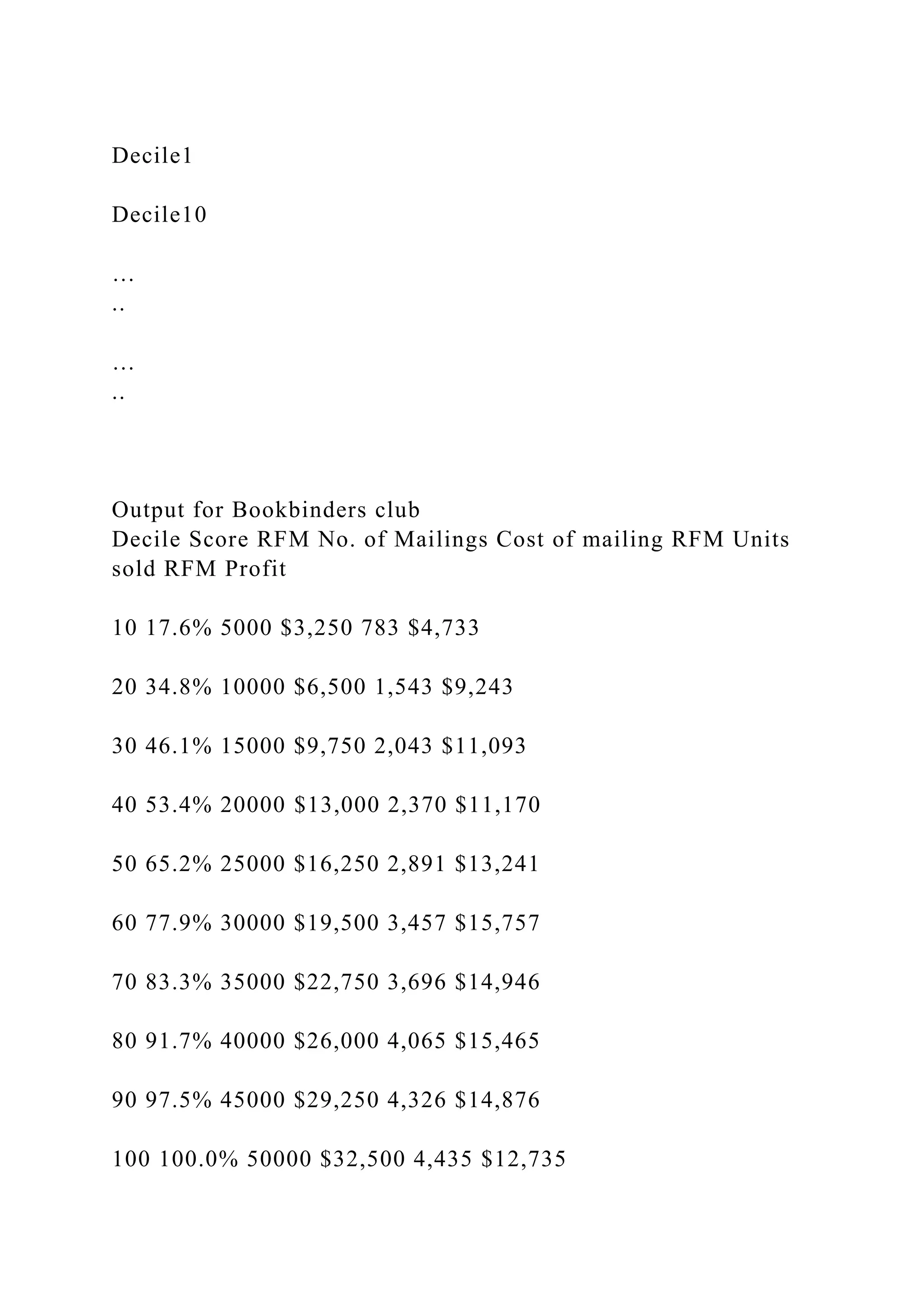 Decile1
Decile10
…
..
…
..
Output for Bookbinders club
Decile Score RFM No. of Mailings Cost of mailing RFM Units
sold RFM Profit
10 17.6% 5000 $3,250 783 $4,733
20 34.8% 10000 $6,500 1,543 $9,243
30 46.1% 15000 $9,750 2,043 $11,093
40 53.4% 20000 $13,000 2,370 $11,170
50 65.2% 25000 $16,250 2,891 $13,241
60 77.9% 30000 $19,500 3,457 $15,757
70 83.3% 35000 $22,750 3,696 $14,946
80 91.7% 40000 $26,000 4,065 $15,465
90 97.5% 45000 $29,250 4,326 $14,876
100 100.0% 50000 $32,500 4,435 $12,735
 