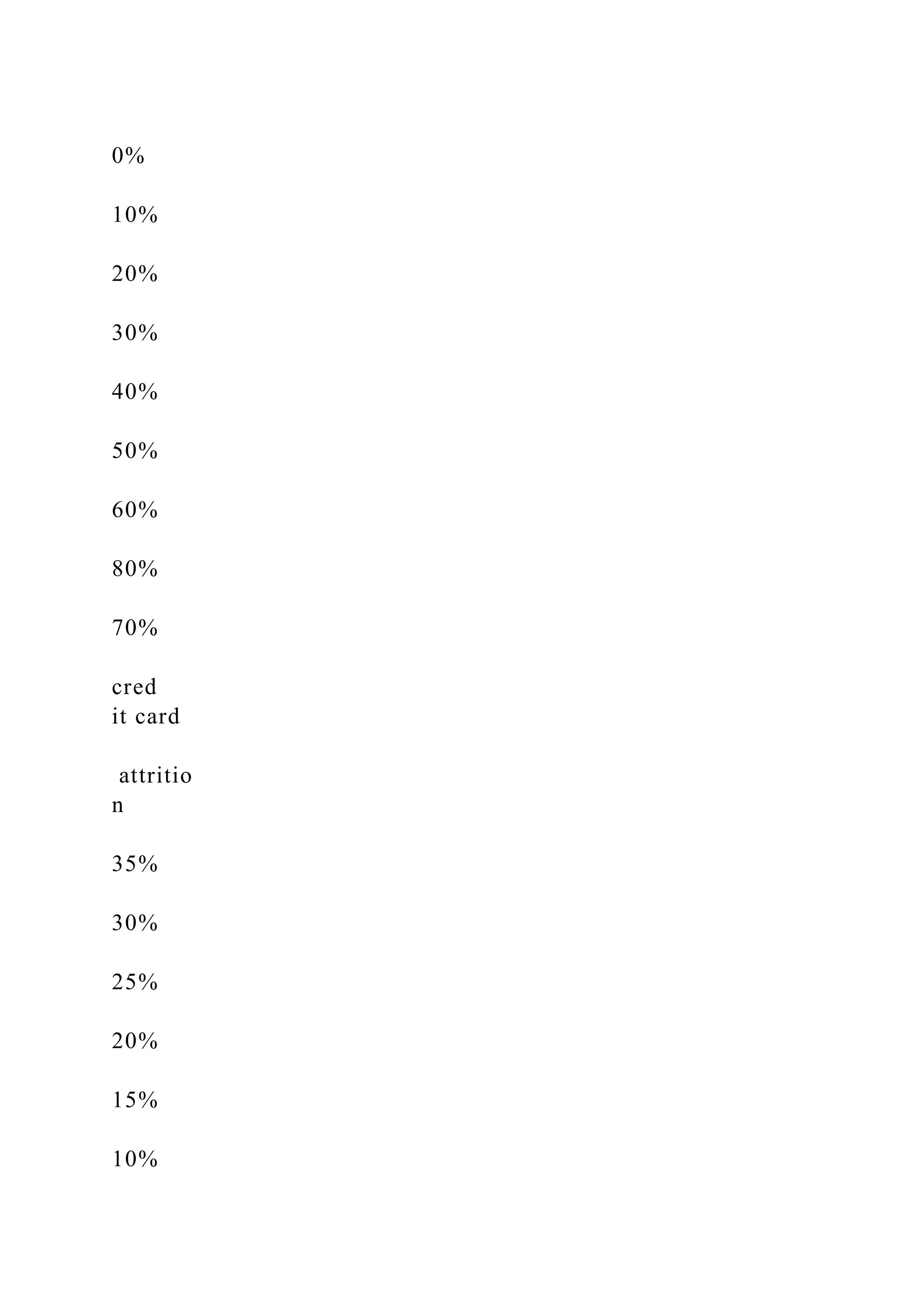 0%
10%
20%
30%
40%
50%
60%
80%
70%
cred
it card
attritio
n
35%
30%
25%
20%
15%
10%
 