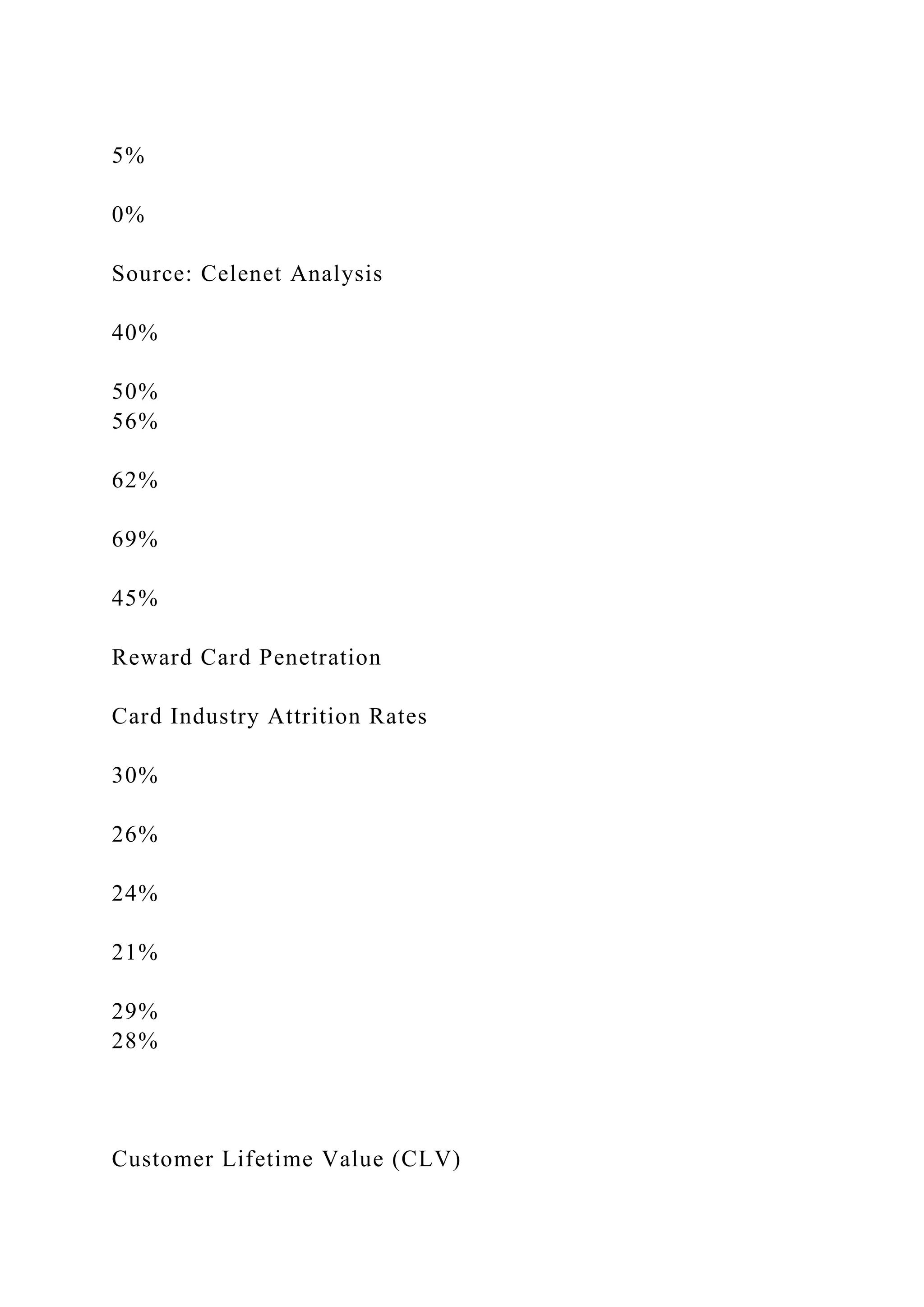 5%
0%
Source: Celenet Analysis
40%
50%
56%
62%
69%
45%
Reward Card Penetration
Card Industry Attrition Rates
30%
26%
24%
21%
29%
28%
Customer Lifetime Value (CLV)
 