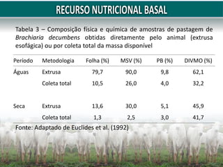 Fonte: Adaptado de Euclides et al. (1992)
Tabela 3 – Composição física e química de amostras de pastagem de
Brachiaria decumbens obtidas diretamente pelo animal (extrusa
esofágica) ou por coleta total da massa disponível
Período Metodologia Folha (%) MSV (%) PB (%) DIVMO (%)
Águas Extrusa 79,7 90,0 9,8 62,1
Coleta total 10,5 26,0 4,0 32,2
Seca Extrusa 13,6 30,0 5,1 45,9
Coleta total 1,3 2,5 3,0 41,7
 
