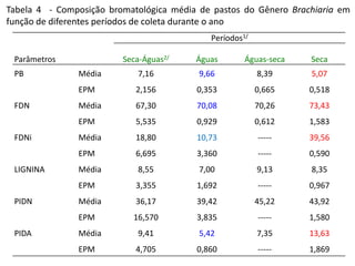 Tabela 4 - Composição bromatológica média de pastos do Gênero Brachiaria em
função de diferentes períodos de coleta durante o ano
Parâmetros
Períodos1/
Seca-Águas2/ Águas Águas-seca Seca
PB Média 7,16 9,66 8,39 5,07
EPM 2,156 0,353 0,665 0,518
FDN Média 67,30 70,08 70,26 73,43
EPM 5,535 0,929 0,612 1,583
FDNi Média 18,80 10,73 ----- 39,56
EPM 6,695 3,360 ----- 0,590
LIGNINA Média 8,55 7,00 9,13 8,35
EPM 3,355 1,692 ----- 0,967
PIDN Média 36,17 39,42 45,22 43,92
EPM 16,570 3,835 ----- 1,580
PIDA Média 9,41 5,42 7,35 13,63
EPM 4,705 0,860 ----- 1,869
 