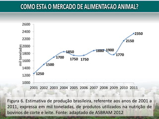 Figura 6. Estimativa de produção brasileira, referente aos anos de 2001 a
2011, expressa em mil toneladas, de produtos utilizados na nutrição de
bovinos de corte e leite. Fonte: adaptado de ASBRAM 2012
1250
1500
1700
1850
1750 1750
1880 1900
1770
2150
2350
1000
1200
1400
1600
1800
2000
2200
2400
2600
2001 2002 2003 2004 2005 2006 2007 2008 2009 2010 2011
mil
toneladas
 