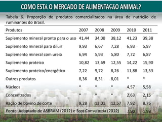 Tabela 6. Proporção de produtos comercializados na área de nutrição de
ruminantes do Brasil.
Produtos 2007 2008 2009 2010 2011
Suplemento mineral pronto para o uso 41,44 34,00 38,12 41,23 39,38
Suplemento mineral para diluir 9,93 6,67 7,28 6,93 5,87
Suplemento mineral com ureia 6,94 5,93 5,80 7,72 6,87
Suplemento proteico 10,82 13,69 12,55 14,22 15,90
Suplemento proteico/energético 7,22 9,72 8,26 11,88 13,53
Outros produtos 8,36 8,31 8,01 * *
Núcleos * * * 4,57 5,58
Concentrados * * * 2,63 2,15
Ração de bovino de corte 9,28 13,01 12,57 7,92 8,76
Ração de bovino de leite 5,99 8,66 7,41 2,90 1,98
Fonte: Adaptado de ASBRAM (2012) e Scot Consultoria (2012)
 