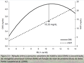 Figura 13 – Relação entre o consumo voluntário de matéria seca (CMS) e concentração
de nitrogênio amoniacal ruminal (NAR) em função do nível de proteína bruta da dieta.
Fonte: Lazzarini et al. (2009)
 
