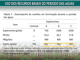 Tabela 7 - Desempenho de novilhos em terminação durante o período
das águas
Houve diferença entre animais controle e animais suplementados (P<0,01), mas
não entre os diferentes suplementos (P>0,10). Adaptado de Porto (2009).
Fonte: Detmann et al. (2010)
Item
Suplementos
Controle A B C
Suplemento (g/dia) 0 750 1500 2250
PB (%) __ 53,3 26,7 17,8
PB(g/dia) __ 400 400 400
Ganho (g/dia) 706 952 962 906
 