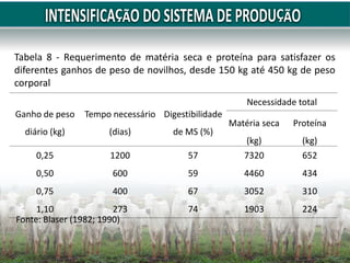 Ganho de peso
diário (kg)
Tempo necessário
(dias)
Digestibilidade
de MS (%)
Necessidade total
Matéria seca
(kg)
Proteína
(kg)
0,25 1200 57 7320 652
0,50 600 59 4460 434
0,75 400 67 3052 310
1,10 273 74 1903 224
Tabela 8 - Requerimento de matéria seca e proteína para satisfazer os
diferentes ganhos de peso de novilhos, desde 150 kg até 450 kg de peso
corporal
Fonte: Blaser (1982; 1990)
 