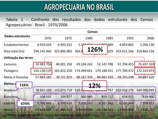 Dados estruturais
Censos
1970 1975 1980 1985 1995 2006
Estabelecimentos 4.924.019 4.993.252 5.159.851 5.801.809 4.859.865 5.204.130
Área total (ha) 294.145.466 323.896.082 364.854.421 374.924.929 353.611.246 354.865.534
Utilização das terras
Lavouras 33.983.796 40.001.358 49.104.263 52.147.708 41.794.455 76.697.324
Pastagens 154.138.529 165.652.250 174.499.641 179.188.431 177.700.472 172.333.073
Matas e florestas 57.881.182 70.721.929 88.167.703 88.983.599 94.293.598 99.887.620
Efetivo de animais
Bovinos 78.562.250 101.673.753 118.085.872 128.041.757 153.058.275 169.900.049
Bubalinos 108.592 209.077 380.986 619.712 834.922 839.960
Caprino 5.708.993 6.709.428 7.908.147 8.207.942 6.590.646 7.109.052
Ovinos 17.643.044 17.486.559 17.950.899 16.148.361 13.954.555 13.856.747
Fonte: Adaptado de IBGE, Censo Agropecuário 1970/2006.
Tabela 1 - Confronto dos resultados dos dados estruturais dos Censos
Agropecuários - Brasil - 1970/2006
126%
12%
116%
674%
 