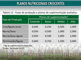 Tabela 12 - Fases de produção e planos de suplementação avaliados.
Fase de Produção
Planos de suplementação1
Controle Baixo Médio Alto
Cria/Águas-secas 0,040 0,250 0,500 1,000
Recria/Seca 0,050 0,500 1,000 2,000
Recria/Seca-águas 0,050 0,500 1,000 2,000
Terminação/Águas 0,060 0,750 1,500 3,000
1/ kg de suplemento/animal/dia.
Fonte: De Paula (2012)
 