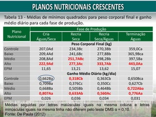 Plano
Nutricional
Fase de Produção
Cria
Águas/Seca
Recria
Seca
Recria
Seca/Águas
Terminação
Águas
Peso Corporal Final (kg)
Controle 207,0Ad 234,3Bc 270,3Bb 359,0Ca
Baixo 209,4Ad 241,6Bc 277,8Bb 365,9Bca
Médio 208,8Ad 251,7ABc 298,2Bb 397,5Ba
Alto 222,9Ad 277,3Ac 333,7Ab 443,0Aa
EPM 11,65 13,21 13,62 15,07
Ganho Médio Diário (kg/dia)
Controle 0,662Ba 0,318Cb 0,363Cb 0,650Bca
Baixo 0,709Ba 0,376Cc 0,350Cc 0,627Cb
Médio 0,668Ba 0,505Bb 0,464Bb 0,722Aba
Alto 0,807Aa 0,633Ab 0,560Ac 0,776Aa
EPM 0,026 0,036 0,034 0,031
Tabela 13 - Médias de mínimos quadrados para peso corporal final e ganho
médio diário para cada fase de produção.
Médias seguidas por letras maiúsculas iguais na mesma coluna e letras
minúsculas iguais na mesma linha não diferem pelo teste DMS α = 0,10.
Fonte: De Paula (2012)
 