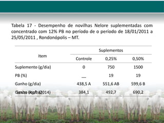 Tabela 17 - Desempenho de novilhas Nelore suplementadas com
concentrado com 12% PB no período de o período de 18/01/2011 a
25/05/2011 , Rondonópolis – MT.
Item
Suplementos
Controle 0,25% 0,50%
Suplemento (g/dia) 0 750 1500
PB (%) __ 19 19
Ganho (g/dia) 438,5 A 551,6 AB 599,6 B
Ganho (kg/ha) 384,1 492,7 690,2
Souza et al. (2014)
 