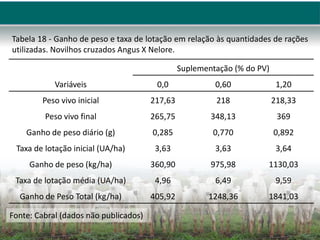 Tabela 18 - Ganho de peso e taxa de lotação em relação às quantidades de rações
utilizadas. Novilhos cruzados Angus X Nelore.
Suplementação (% do PV)
Variáveis 0,0 0,60 1,20
Peso vivo inicial 217,63 218 218,33
Peso vivo final 265,75 348,13 369
Ganho de peso diário (g) 0,285 0,770 0,892
Taxa de lotação inicial (UA/ha) 3,63 3,63 3,64
Ganho de peso (kg/ha) 360,90 975,98 1130,03
Taxa de lotação média (UA/ha) 4,96 6,49 9,59
Ganho de Peso Total (kg/ha) 405,92 1248,36 1841,03
Fonte: Cabral (dados não publicados)
 