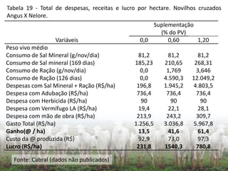 Fonte: Cabral (dados não publicados)
Tabela 19 - Total de despesas, receitas e lucro por hectare. Novilhos cruzados
Angus X Nelore.
Suplementação
(% do PV)
Variáveis 0,0 0,60 1,20
Peso vivo médio
Consumo de Sal Mineral (g/nov/dia) 81,2 81,2 81,2
Consumo de Sal mineral (169 dias) 185,23 210,65 268,31
Consumo de Ração (g/nov/dia) 0,0 1,769 3,646
Consumo de Ração (126 dias) 0,0 4.590,3 12.049,2
Despesas com Sal Mineral + Ração (R$/ha) 196,8 1.945,2 4.803,5
Despesa com Adubação (R$/ha) 736,4 736,4 736,4
Despesa com Herbicida (R$/ha) 90 90 90
Despesa com Vermífugo LA (R$/ha) 19,4 22,1 28,1
Despesa com mão de obra (R$/ha) 213,9 243,2 309,7
Gasto Total (R$/ha) 1.256,5 3.036,8 5.967,8
Ganho(@ / ha) 13,5 41,6 61,4
Custo da @ produzida (R$) 92,9 73,0 97,3
Lucro (R$/ha) 231,8 1540,3 780,8
 