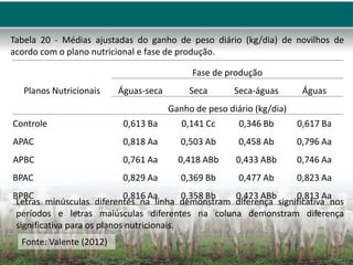 Planos Nutricionais
Fase de produção
Águas-seca Seca Seca-águas Águas
Ganho de peso diário (kg/dia)
Controle 0,613 Ba 0,141 Cc 0,346 Bb 0,617 Ba
APAC 0,818 Aa 0,503 Ab 0,458 Ab 0,796 Aa
APBC 0,761 Aa 0,418 ABb 0,433 ABb 0,746 Aa
BPAC 0,829 Aa 0,369 Bb 0,477 Ab 0,823 Aa
BPBC 0,816 Aa 0,358 Bb 0,423 ABb 0,813 Aa
Fonte: Valente (2012)
Tabela 20 - Médias ajustadas do ganho de peso diário (kg/dia) de novilhos de
acordo com o plano nutricional e fase de produção.
Letras minúsculas diferentes na linha demonstram diferença significativa nos
períodos e letras maiúsculas diferentes na coluna demonstram diferença
significativa para os planos nutricionais.
 